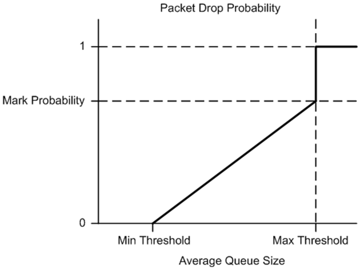 pkt_drop_probability